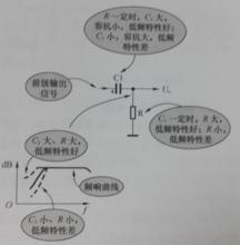 圖1-4阻容元器件對低頻特性的影響示意圖