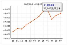 西山華府房價走勢