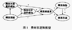 費耐爾邏輯模型