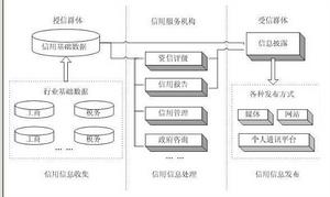 政府信用體系