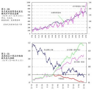 （圖）貿易條件惡化論