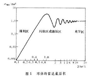 雷達目標截面積