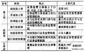 橫向金融監管結構模式