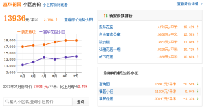 小區房價