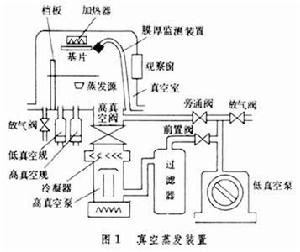 真空蒸發工藝