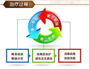 南京454醫院治療性病採用的“基因誘導生物導融聯動技術”的治療過程