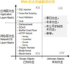 web攻擊類型和威脅的分類