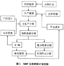 MRPII的時間計畫控制