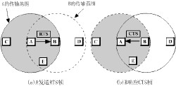 CSMA/CA協定中的RTS和CTS幀