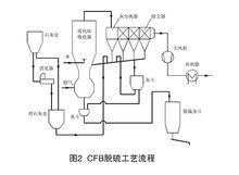 煙氣脫硫方法