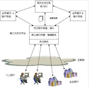 電子支付平台