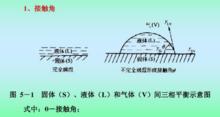 潤濕劑