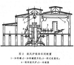 鼓風爐煉鋅