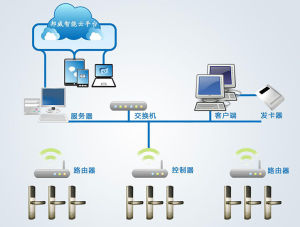 無線聯網門鎖 無線聯網門鎖