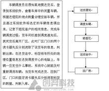 RFID車輛管理