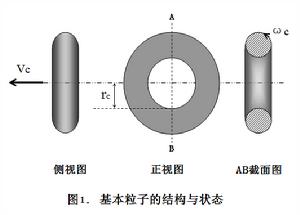 基本粒子結構