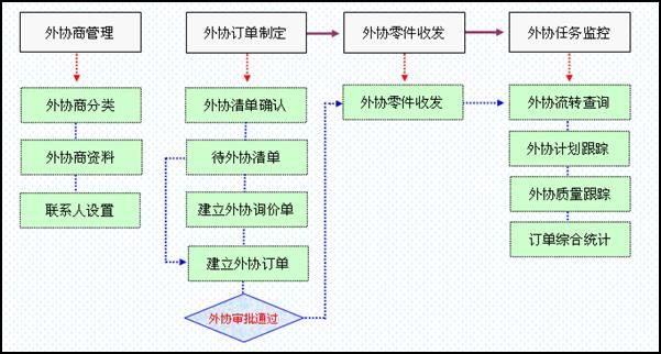 海寶ERP，海寶E38外協管理業務流程