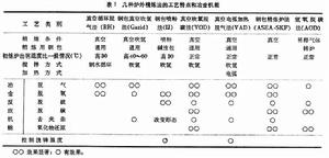 爐外精煉