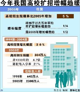 （圖）中國高校擴招增幅趨緩