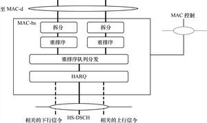 TD-HSDPA基本結構