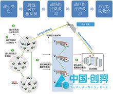 作戰醫療保障體系