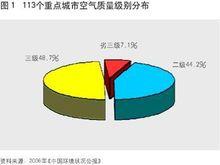 113重點城市空氣品質級別分布
