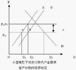 進口替代戰略