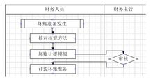 壞賬損失