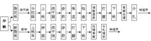 烘烤線工藝流程圖