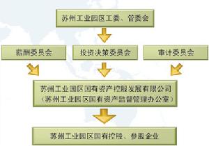 （圖）中新蘇州工業園區創業投資有限公司