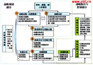 戰略制定