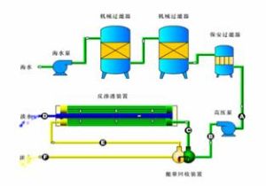 海水淡化技術