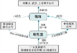 德隆模式