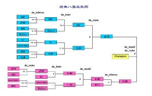 即一支隊伍失敗兩場被淘汰出局，直到最後剩下一支隊伍奪得冠軍。即戰隊抽籤後兩兩交戰，勝者繼續留在勝者組，敗者則掉入敗者組。在敗者組一旦失敗即被淘汰，最後由勝者組和敗者組的冠軍決出總冠軍。