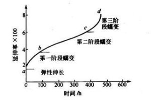 加速蠕變