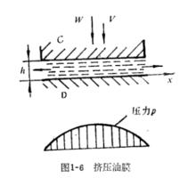 流體動力潤滑