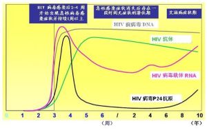 愛滋病檢測