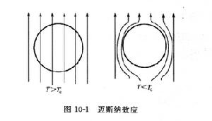 （圖）邁斯納效應