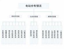 電站分布情況