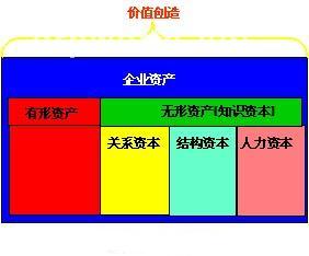 無形資產資本化運營