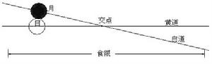 黃白交點