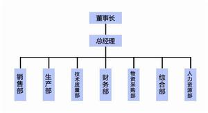 組織架構圖