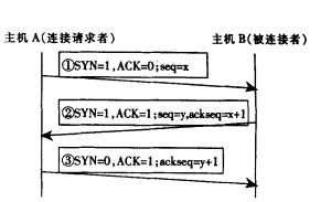 （圖）三次握手