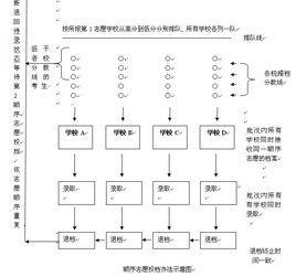 順序志願