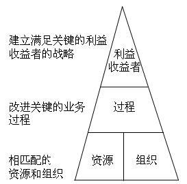 高績效組織