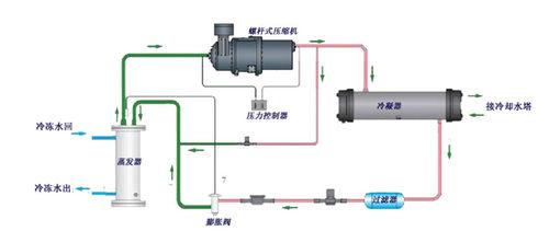 圖2-水冷螺桿式冷水機原理流程圖