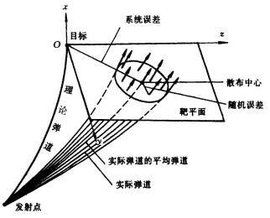 隨機誤差