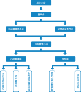 風控架構