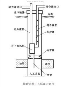 出砂油井抽油工藝技術