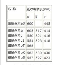 動物體內各種細胞色素的光譜